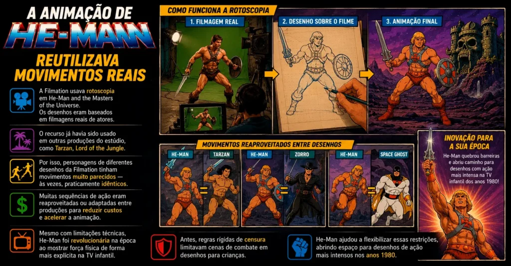 a animacao de he man reutilizava movimentos reais Arte sobre a animação de He-Man reutilizando movimentos reais através da técnica de rotoscopia nos anos 1980.
