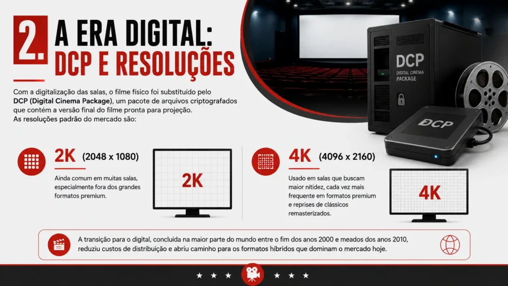 Infográfico explica o DCP e as resoluções 2K e 4K utilizadas no cinema digital moderno.