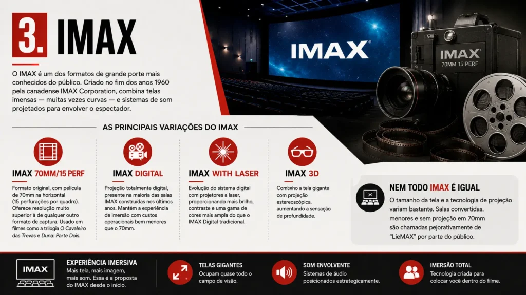 Infográfico apresenta os principais formatos IMAX, incluindo IMAX 70mm, IMAX Digital, IMAX with Laser e IMAX 3D.