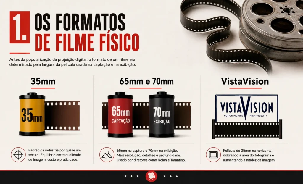 Infográfico sobre formatos de cinema em película, mostrando as diferenças entre 35mm, 65mm, 70mm e VistaVision.