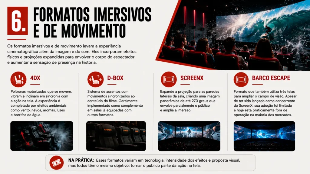 Infográfico mostra os formatos imersivos 4DX, D-BOX, ScreenX e Barco Escape disponíveis em cinemas.