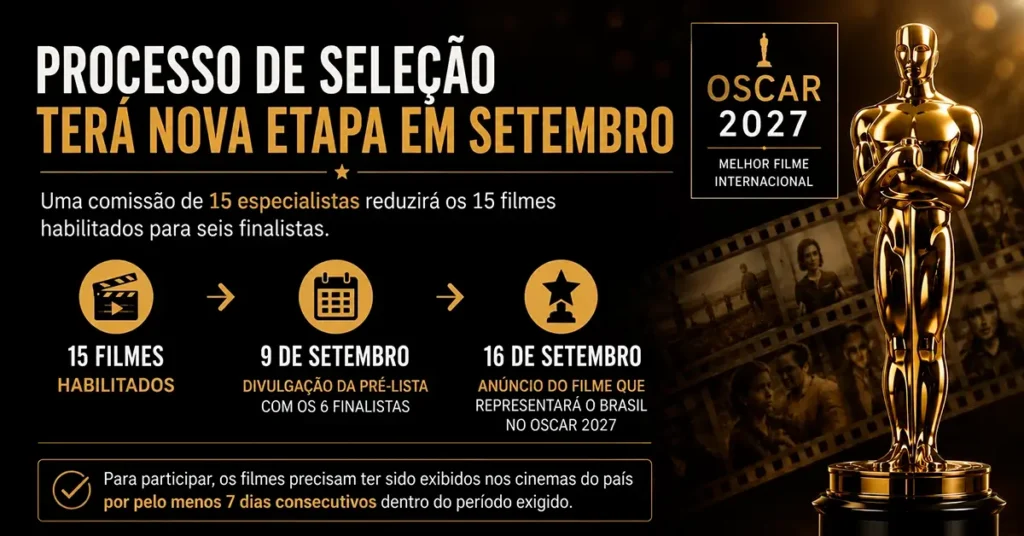 Infográfico sobre o processo de seleção do representante do Brasil no Oscar 2027, mostrando os 15 filmes habilitados, a escolha de seis finalistas em 9 de setembro e o anúncio do filme brasileiro selecionado em 16 de setembro.